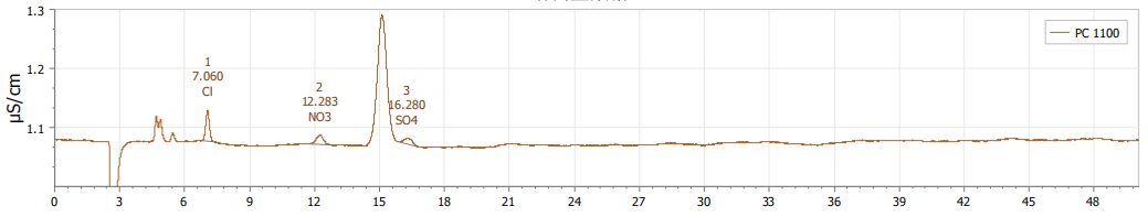 光刻资猜中阴离子的测定