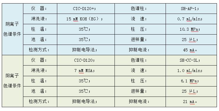 油田水中多种阴阳离子的检测